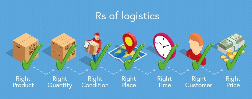 7Rs of Logistics
